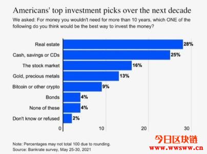 调查显示未来10年美国投资者仍然钟情于黄金，超过比特币