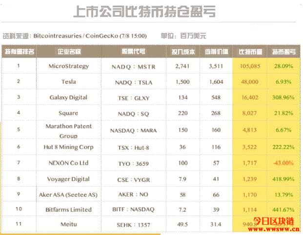 统计持币公司盈亏，Nexon认列亏损，美图：短期不会认赔卖出